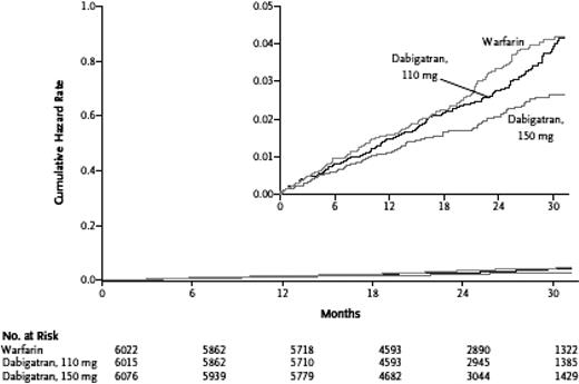 Figure 1. Dabigatran versus warfarin in patients with nonvalvular AF: cumulative hazard rates for the primary outcome of stroke or systemic embolism, according to treatment group. Reprinted from Connolly et al11 with permission.