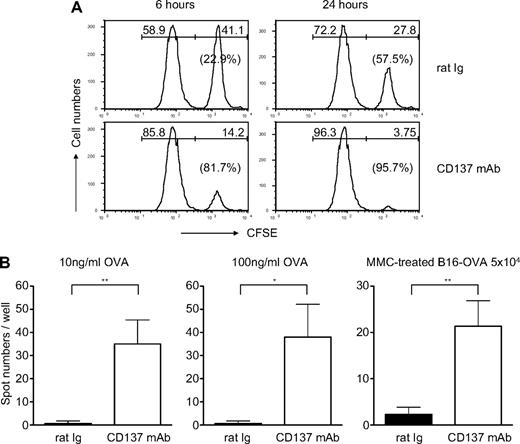 Figure 4. Treatment by anti-CD137 mAb promotes functions of memory OT-1 T cells in vivo. (A) In vivo CTL assay. Naive B6 spleen cells were labeled with CFSE at a high (5μM, CFSEhi, right peaks) or low dose (0.5μM, CFSElo, left peaks) and pulsed with OVA (SIINFEKL) or the control peptide, respectively, as target cells. Target cells at 1 × 107 were injected intravenously into the recipient mice 1 month after transfer of activated OT-1 cells and treatment with anti-CD137 mAb or control Ig. Splenocytes were collected from the recipient mice for detection of CFSE-labeled cells by flow cytometry at 6 and 24 hours. Percentage lysis of peptide-pulsed target cells was calculated from the ratio of CFSEhi/CFSElo target cells. (B) ELISPOT assays for IFN-γ–producing cells. ELISPOT assays were performed in triplicate, using spleen cells with OVA peptide or mitomycin C–treated B16-OVA tumor cells. The spots that represent IFN-γ–producing cells were counted, and the mean values ± SD are shown. Results represent 3 independent experiments. *P < .05; **P < .01.