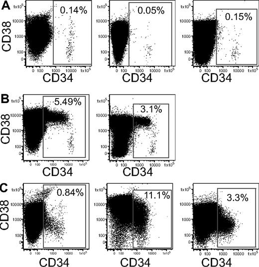 Figure 1. Classification of NPM mutant AML samples. The expression of CD34 and CD38 on 8 AML samples is shown. (A) Subtype A samples have CD34 expression less than 0.5% of cells. The phenotypes of 3 subtype A samples are shown (left, sample 1; middle, sample 3; and right, sample 4). (B) Subtype B samples have CD34 expression greater than 0.5%, but the CD34+CD38− population is small (< 0.1%) and distinct from the CD34+CD38+ and CD34− populations. The phenotypes of samples 14 (left) and 15 (right) are shown. (C) Subtype C samples are more heterogeneous than the other subtypes. The CD34+ fraction is greater than 0.5%, but there is no distinct and small CD34+CD38− population. The phenotypes of samples 17 (left), 19 (middle), and 21 (right) are displayed.