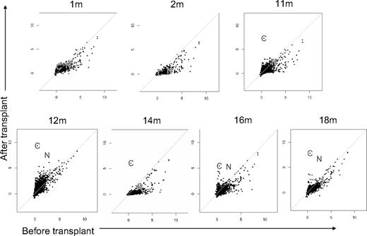 Figure 1. Allogeneic antibodies develop 1 year after HCT. Plasma samples were obtained from a patient with AML 1, 2, 11, 12, 14, 16, and 18 months after transplantation and before transplantation, and from the donor. Raw data from protein microarrays were normalized and plotted, with posttransplantation results plotted on the y-axis against the pretransplantation measurements on the x-axis. The 2 proteins identified as targets were CHAF1b and NuSAP1 (labeled “C” and “N,” respectively) and were first detected 11 months after transplantation. For the diagonal lines, the x-axis denotes the pretransplantation log-normalized fluorescent intensity and the y-axis denotes the posttransplantation log-normalized fluorescent intensity.