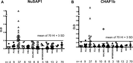 Figure 3. Only patients with AML develop NuSAP1 Ab and CHAF1b Ab after HCT. (A-B) NuSAP1 and CHAF1b are predominant in patients with AML compared with other diseases/leukemia as identified by quantitative IgG ELISA. OD readings that tested positive were higher than the mean of 70 healthy persons plus 3 SDs (solid line across the graphs).