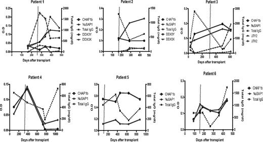 Figure 4. Development of H-Y, NuSAP1, and CHAF1b antibodies and IgG levels. A total of 6 patients were followed longitudinally after transplantation. Antibody intensities against NuSAP1, CHAF1b, H-Y (namely DDX3Y/X and UTY/X for patients 1-3, female donors with male recipients), and total IgG levels are plotted. The dotted vertical line represents cGVHD development. As observed, NuSAP1 antibodies peak between days 350 to 450. NuSAP1 Ab development does not correlate with total IgG levels, indicating that NuSAP1 Ab responses are specific and not due to general Ab augmentation.