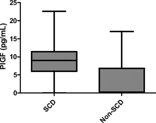 Figure 1. PlGF levels in patients with SCD and healthy controls. Plasma levels of PlGF in patients with SCD were significantly higher than in healthy control subjects (9.03 pg/mL vs 0.23 pg/mL; P < .001). Data are shown as median with range.