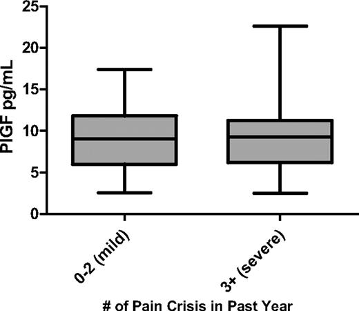 Figure 2. PlGF is not associated with the frequency of acute pain episodes. Data are shown as median with range and stratified according to disease severity (mild vs severe).