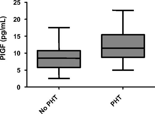 Figure 3. PlGF levels in PHT in SCD. PlGF is elevated in PHT (11.5 pg/mL vs 8.5 pg/mL; P = .009). Data are shown as median with range.