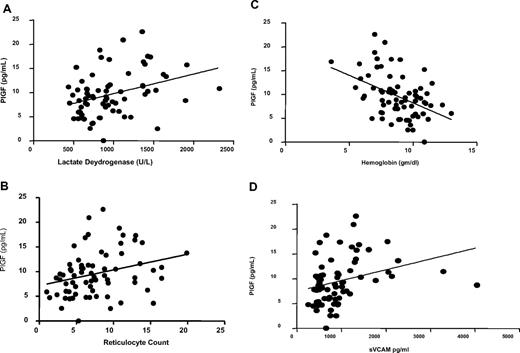 Figure 4. Correlation between PlGF and markers of hemolysis and inflammation. (A) PlGF is correlated with lactate dehydrogenase levels (r = 0.36, P = .002). (B) PlGF is correlated with reticulocyte count (r = 0.32, P = .007). (C) PlGF is inversely correlated with hemoglobin levels (r = −0.44, P = .001). (D) PlGF is correlated with soluble VCAM (r = 0.42, P < .001). Data shown with regression line. Spearman correlation data are shown in Table 2.
