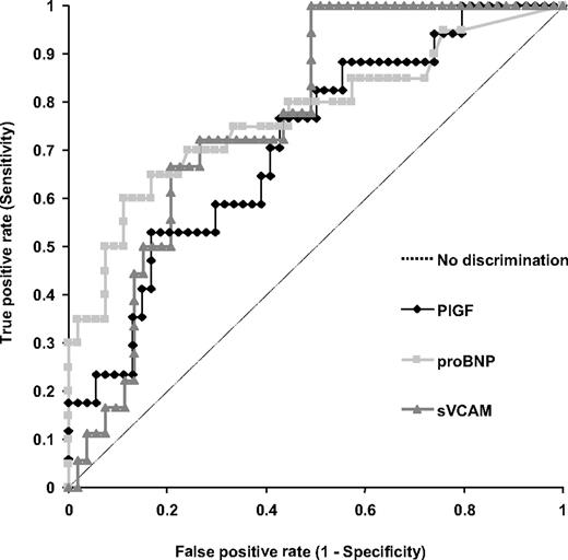 Figure 5. Potential predictive accuracy of biomarkers in PHT. ROC curves of PlGF, soluble VCAM, and NT-proBNP in patients with SCD.