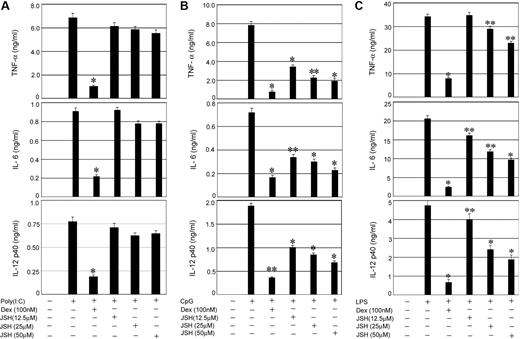 Figure 2. Effect of NFκB inhibition on TLR-mediated proinflammatory cytokine secretion. Control macrophages were pretreated with the indicated concentrations of the NFκB inhibitor (JSH-23) for 1 hour followed by stimulation with (A) Poly (I:C), (B) CpG, or (C) LPS for 24 hours. In other experimental sets, macrophages were pretreated with Dex (100nM) for 3 hours followed by TLR ligands as described. Concentrations of IL-6, TNF-α, and IL-12 in the culture media were measured. Data are shown as mean ± SEM; n = 3. *P < .01; and **P < .05 for Dex- or JSH-23–treated macrophages compared with treatment group treated with respective TLR ligand only.
