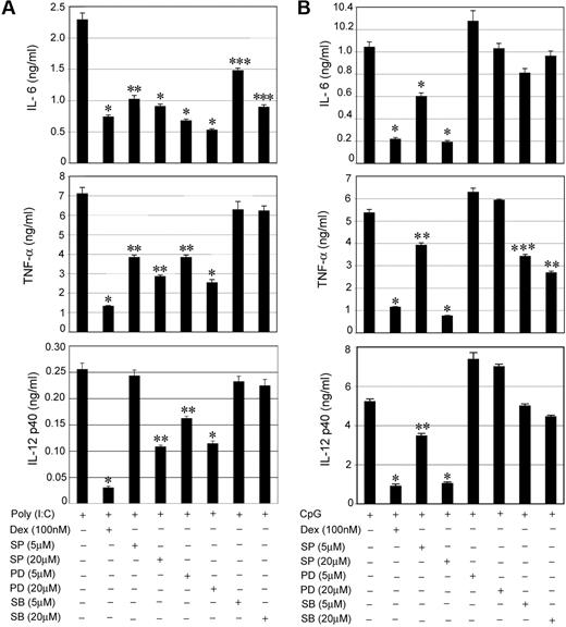 Figure 4. Effect of MAPK inhibitors on TLR3- and TLR9-mediated proinflammatory cytokine secretion. Peritoneal macrophages were pretreated with the indicated concentrations of MAPK inhibitors SP 600125 (SP), PD 98059 (PD), and SB 203580 (SB) for 1 hour followed by stimulation with (A) Poly (I:C) or (B) CpG for 24 hours. The effect of MAPK inhibitors was compared with inhibitory effect of Dex on cytokine secretion. Macrophages pretreatment with Dex for 3 hours was followed by Poly (I:C) or CpG treatment for 24 hours. Concentrations of IL-6, TNF-α, and IL-12 in the culture media were measured. Data are shown as mean ± SEM; n = 4; *P < .001; **P < .01; and ***P < .05 for Dex or MAPK inhibitor(s)–treated macrophages compared with treatment group treated with Poly (I:C) or CpG only.