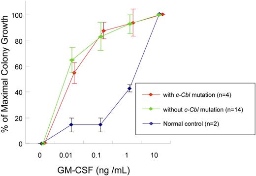 Figure 3. GM-CSF hypersensitivity assay. Colony counts are expressed as percentage of maximal numbers of CFU-GM (colony counts cultured with each concentration of GM-CSF/colony counts cultured with 10 ng/mL GM-CSF). The similar GM-CSF hypersensitivity was seen in JMML patients with or without c-Cbl mutation. Error bars represent SE.