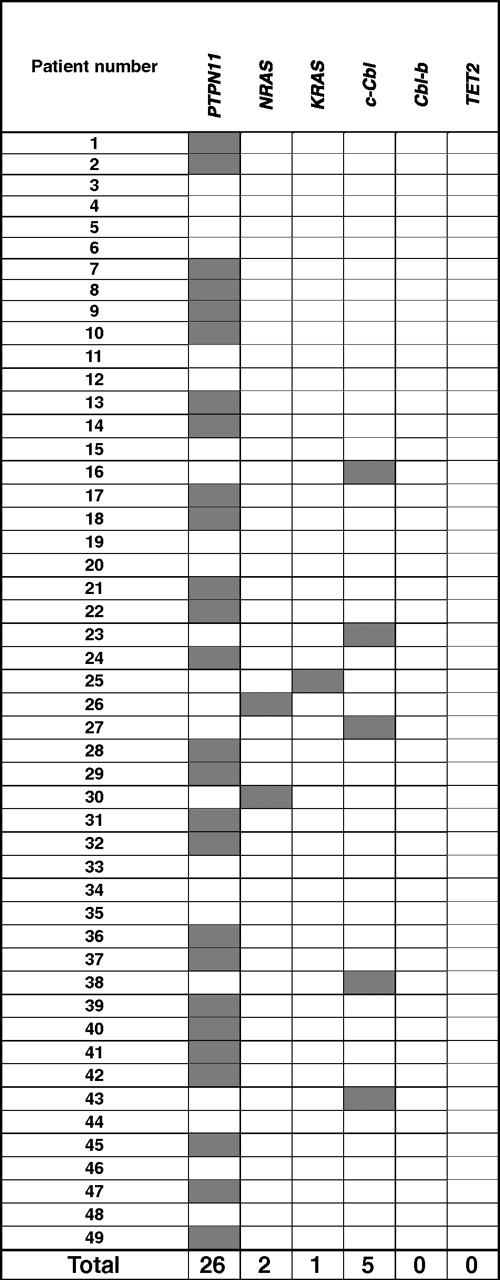 Patients' mutational status