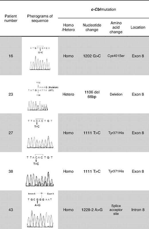 Summary of c-Cbl mutations in patients with JMML