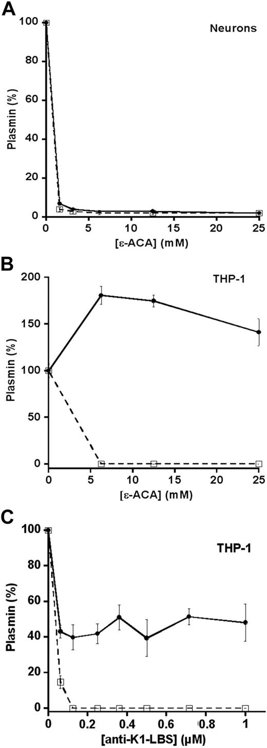 Figure 2. Cellular activation of plasminogen: effect of LBS ligands. (A) Cortical neurons (105 cells/well) and (B) THP-1 cells (105/well) were incubated with 125nM Glu-plasminogen supplemented with various concentrations of ϵ-ACA (0-25mM) and 0.75mM CBS0065. Plasmin formation (●) was detected by measuring the release of p-nitroaniline. (C) THP-1 cells (105/well) were incubated with 125nM Glu-plasminogen supplemented with of 0 to 1μM anti–K1-LBS mAb 34D3 and 0.75mM CBS0065. (A-C) After detection of plasmin formation, the cells were washed twice with PBS and incubated with 0.75mM CBS0065 to detect cell-associated plasmin (□). Results are expressed as a percentage (mean ± SD; n = 3) of plasmin formation or of cell-associated plasmin activity in the absence of ϵ-ACA or mAb.