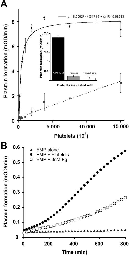 Figure 5. Proteolytic cross-talk: activation of platelet-bound plasminogen by cells bearing uPA (monocytes) or tPA (neurons). Glu-plasminogen (2μM) was bound to platelets as indicated in “Activation of platelet-bound plasminogen by monocytes or neurons.” (A) After treatment with 50 μg/mL CpB, monocytes (●) or neurons (■) were incubated with plasminogen-bearing platelets at various concentrations (0-1.5 106/well) in the presence of 0.75mM CBS0065. The formation of plasmin (mOD/minute) was detected by measuring the release of p-nitroaniline. (Inset) Detection of plasmin formation on platelets (1.8 × 106) in the absence of cells or incubated with monocytes or neurons (105 cells). Results are expressed as the rate of plasmin formation (mean ± SEM; n = 3). (B) After treatment with 50 μg/mL CpB, EMPs were incubated with 5 × 106 platelets bearing plasminogen or with 3nM plasminogen (concentration equivalent to that bound to platelets), or with buffer in the presence of 0.75mM CBS0065. The formation of plasmin (mOD/minute) was detected by measuring the release of p-nitroaniline. Results are expressed as rate of plasmin formation (n = 3). A representative experiment is shown.