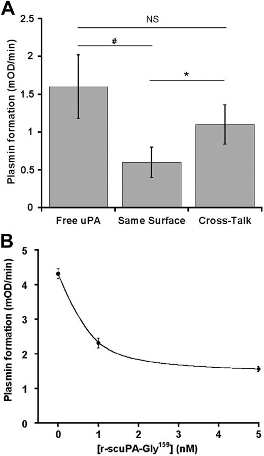 Figure 6. Efficiency and specificity of the plasminogen cross-talk. Glu-plasminogen (2μM) was bound to platelets as indicated in “Activation of platelet-bound plasminogen by monocytes or neurons.” (A) After treatment with 50 μg/mL CpB, adherent monocytes were incubated with 5 × 106 platelets bearing plasminogen (cross-talk) or with plasminogen (concentration equivalent to plasminogen bound to platelets; same surface) in the presence of 0.75mM CBS0065. In a parallel experiment, uPA (concentration equivalent to uPA bound to monocytes) was incubated with 5 × 106 platelets bearing plasminogen (free uPA) in the presence of 0.75mM CBS0065. Results are expressed as the rate of plasmin formation (mean ± SEM; n = 3; triplicates). NS indicates nonsignificant (P = .078), *P < .005, #P < .014. (B) Monocytes were incubated with 1nM of native uPA and various concentrations of a nonactive mutant uPA (r-scuPA-Gly159). Monocytes were then incubated with 5 × 106 platelets bearing plasminogen, in the presence of 0.75mM CBS0065. The formation of plasmin (mOD/minute) was detected by measuring the release of p-nitroaniline (mean ± SEM; n = 2; triplicates). A representative experiment is shown (P = .023; 0 vs 5nM r-scuPA-Gly159).