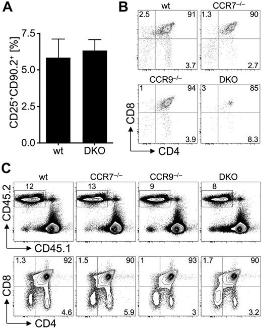 Figure 3. Defective thymus reconstitution by DKO lin− BM cells is not the result of impaired intrathymic T-cell differentiation. (A) In vitro T-lineage differentiation of wt and CCR7−/−CCR9−/− (DKO) lin− BM cells. Lin− BM cells were cocultured with OP9-DL4 stromal cells (1 ng/mL interleukin-7, 5 ng/mL Fms-like tyrosine kinase 3 ligand, and 10 ng/mL stem cell factor), and T-lineage commitment was assessed flow cytometrically by staining for CD25 and CD90.2 after 7 days. DP cells were considered T-lineage committed. Data represent mean ± SEM (n = 12). (B) Lin− BM competitor cells (CD45.1/CD45.2) were mixed with an equal amount of lin− BM cells (CD45.2) from wt or various mutant mice. Mixtures of competitor and test cells were transferred intravenously into B6 CD45.1 mice of approximately 35 days of age, and the phenotype of donor-derived thymocytes (CD45.2) was analyzed by staining for CD4 and CD8 21 days after transfer. (C) A total of 105 lin− BM cells (CD45.2) from wt or various mutant mice were transferred intrathymically into B6 CD45.1 mice, and frequencies of donor-derived thymocytes were assessed 21 days after transfer by staining for CD45.1, CD45.2, CD4, and CD8. Results are representative of 2 independent experiments with 3 and 2 mice per group.