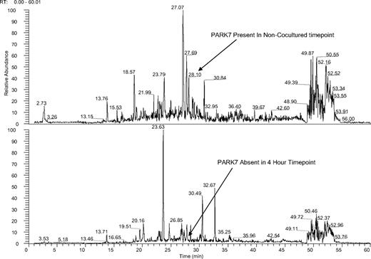 Figure 1. Ion chromatogram of KG1a cells before and after coculture with HS5 stroma. Mass spectra of noncocultured (top panel) and cocultured (bottom panel) KG1a cells at 4-hour time points both spectra filtered for PARK-7 peptide sequence ALVILA at a mass to charge ratio of 364.5. KG1a cell lysates were trypsin digested, solid-phase extraction purified, and exposed to phospho-Tyr-100 immunoaffinity beads as described in “Cell lysates.” The phosphopeptide-enriched samples were dried, resuspended, and analyzed by LC-MS. Tandem mass spectra were searched against a human International Protein Index database by use of the X!Tandem protein search engine and evaluated by the Bayesian statistical algorithm, PeptideProphet. Two unique peptides for PARK-7 were identified in the noncocultured assay; the peptide with sequence ALVILA (amino acid sequence) and mass to charge ratio of 364.5 eluted at 28.1 minutes in the filtered ion chromatogram (X). The ion peak for ALVILA was not observed in filtered ion chromatograms for the 30-minute, 1-hour, 4-hour, and 24-hour cocultured time points (X through X; shown is the 4-hour time point); the database search identified no PARK-7 peptides in these samples (see supplemental Figure 1).
