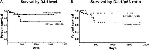 Figure 7. Patient survival after diagnosis of MDS by DJ-1 expression. (A) Survival among patients with DJ-1 levels ≤ 0.99 (broken line; n = 24) and among patients with DJ-1 levels greater than 0.99 (solid line; n = 34; P = .10) log-rank (Mantel-Cox). (B) Survival was superior in patients with DJ-1/p53 ratios 1.01 or less (broken line; n = 21) than among patients with ratios greater than 1.01 (solid line; n = 37; P = .08) log-rank (Mantel-Cox) test (7 patients with DJ-1/p53 ratios 1.01 or less, and 6 patients with DJ-1/p53 ratios greater than 1.01 were censored at the time they underwent hematopoietic cell transplantation).