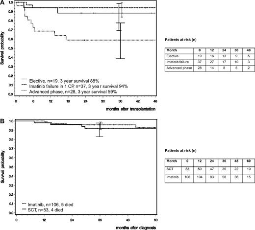 Figure 2. Survival probability. (A) After allo-SCT. Patients with elective transplantation in first CP (n = 20; group I) and patients who underwent transplantation after imatinib failure in first CP (n = 36; group II) had a 3-year survival probability of 88% and 94% (CI: 69.3-98.7 and 83.9-99.4), respectively; patients who underwent transplantation in advanced disease (n = 28; group III) had a 3-year survival probability of 59% (CI: 38.6-77.5). Tick marks indicate last observation of living patients. (B) Matched pair analysis. For each of 53 patients who underwent transplantation, 2 matched imatinib-treated patients (n = 106 in total) were found who were in first CP at the time of transplantation of the matched partner. Observation intervals of patients who did not undergo transplantation were appropriately matched with those who did for the time between diagnosis and transplantation. A patient who underwent transplantation in first chronic phase on day X has a guaranteed survival time from diagnosis to day X. To ensure a fair comparison, the 2 matched imatinib-treated partners had to have survived and been in first chronic phase on day X, too. Survival probabilities showed no difference. Tick marks indicate last observation of living patients.