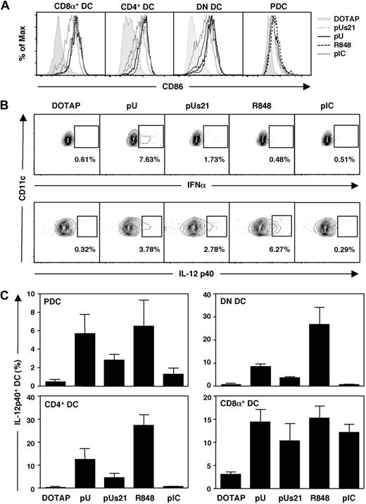 Figure 1. ssRNA induces efficient DC activation in vivo. C57BL/6 mice were injected intravenously with the indicated TLR agonists. PolyU and polyUs21 were administered as complexes with DOTAP. Splenocytes were isolated and DC populations were analyzed by flow cytometry. (A) The up-regulation of the maturation marker CD86 on gated DC subsets was determined 4 hours after adjuvant administration. (B) The percentage of IFN-α– and IL-12p40–expressing PDCs was assessed by flow cytometry 4 hours after treatment. (C) The IL-12 p40 expression by PDC, CD4+, DN, and CD8α+ DC was analyzed as in panel B. The data are representative of 3 independent experiments (A-B) or are compiled to one figure with the SEM depicted (C).