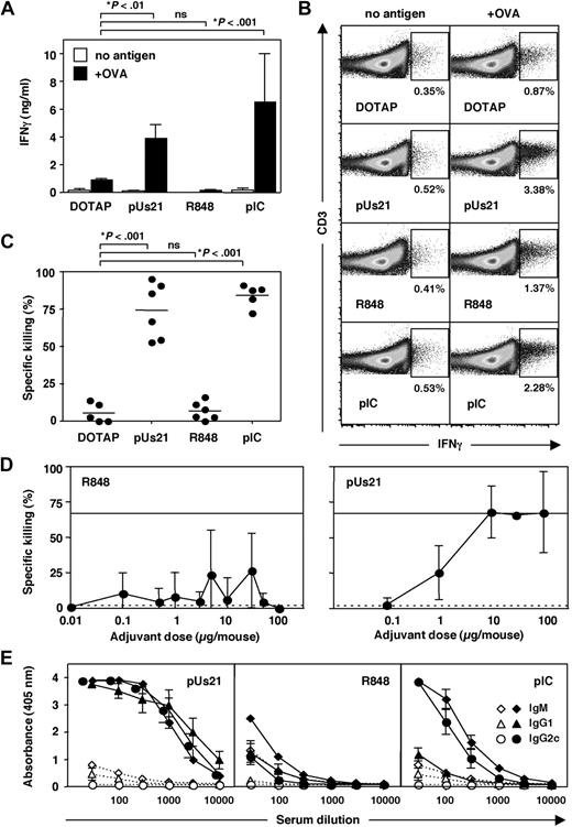 Figure 2. polyUs21 induces potent T- and B-cell responses in vivo. C57BL/6 mice were immunized intravenously, and 7 days later T- and B-cell responses were analyzed. (A) Splenocytes were isolated and cultured in vitro for 72 hours in the presence or absence of OVA. IFN-γ levels in the culture supernatants were determined by bead-based ELISA assay. Data contain results from at least 2 independent experiments. (B) IFN-γ production by splenocytes cultured for 72 hours in the presence or absence of OVA was assessed by flow cytometry gating on CD4+ CD3+ T cells. One representative of 3 independent experiments is shown. (C) In vivo CTL killing assays were performed at day 7 after immunization. Pooled data of 2 independent experiments are shown. (D) The indicated doses of R848 or polyUs21 in form of complexes with DOTAP were administered intravenously in combination with egg white preparation (n = 3). In vivo CTL assay was performed 7 days after immunization. (E) OVA-specific antibody levels of IgM, IgG1, and IgG2c isotypes in serial dilutions of serum were determined by ELISA in mice treated with adjuvant (solid lines) or in OVA + DOTAP–treated control mice (dotted lines). Serum dilution curves represent the mean ± SEM of at least 3 independent experiments.