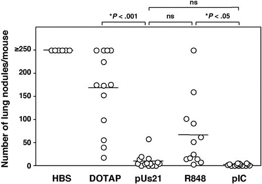 Figure 3. Prophylactic vaccination with polyUs21 prevents tumor growth. C57BL/6 mice were challenged intravenously with B14.3 melanoma cells 30 days after vaccination with OVA in combination with the indicated TLR agonists. Control mice were injected with HEPES-buffered saline or with a mixture of OVA and DOTAP. The tumor burden was determined 18 days after tumor challenge. Each dot represents an individual house. Pooled data from at least 3 independent experiments are shown.
