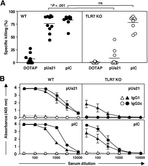 Figure 4. Adaptive immune responses induced by immunization with polyUs21 are TLR7 dependent. (A) C57BL/6 (●) and TLR7 KO (○) mice were immunized with a combination of OVA and the indicated TLR agonists. PolyUs21 was administered in form of complexes with DOTAP, and control mice received a combination of OVA and DOTAP. In vivo CTL assays were performed 7 days after immunization. Data are a pooled from 4 independent experiments. (B) OVA-specific serum titers of IgG1 and IgG2c antibodies were determined by ELISA in wild-type and TLR7 KO mice immunized with (solid lines) or without (dotted lines) TLR agonists. Serum dilution curves represent the compiled data of 3 independent experiments with the SEM indicated.