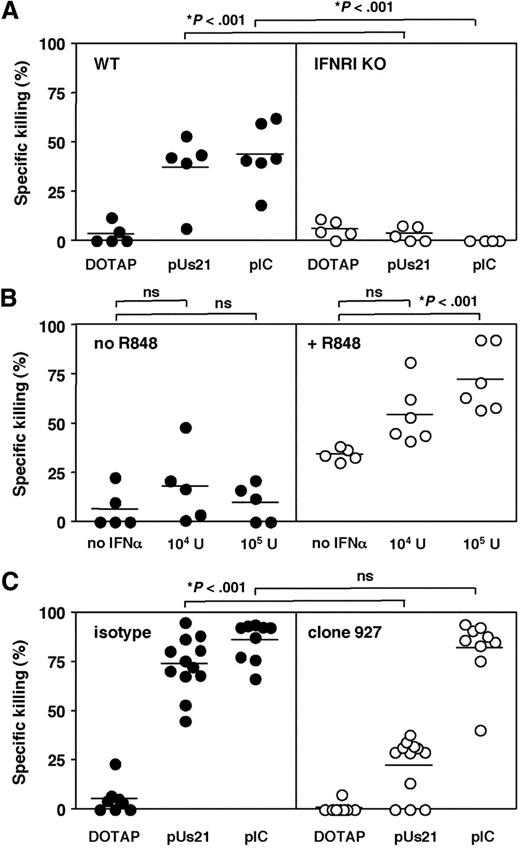Figure 5. CTL responses to polyUs21 are dependent on signaling through IFNRI. (A) 129 Sv mice (●) and IFNRI KO (○) were vaccinated with egg white preparation as a source of OVA in combination with the indicated TLR agonists. In vivo CTL killing assays were performed at day 7 after vaccination. Data are pooled from 2 independent experiments. (B) C57BL/6 mice were treated with egg white preparation in combination with IFN-α (104 or 105 U/mouse) in either the absence (●) or presence (○) of 100 μg of R848. On day 7 after vaccination, the in vivo CTL killing assay was performed. Data show the mean ± SEM from 3 independent experiments. (C) C57BL/6 mice were treated with PDC-depleting (○; clone 927) or isotype control antibody (●). Upon depletion of PDC, mice were vaccinated with OVA in combination with the indicated TLR agonists. The in vivo CTL killing assay was performed at day 7 after vaccination. The graph contains pooled data from 3 independent experiments with the SEM indicated.