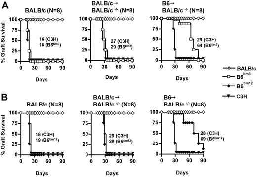 Figure 1. Skin graft survival when the donor Treg cells and allograft differ in only a single MHC class I or II alloantigen. Eight- to 12-week-old BALB/c IL-2Rβ−/− mice that were adoptively treated with the indicated population of Treg cells at birth (denoted as the donor Treg strain→IL-2Rβ−/− recipient strain) received BALB/c, C3H, and B6bm3 (B6bm3) or B6bm12 (B6bm12) skin grafts. (A) Tolerance to B6bm3 skin. (B) Tolerance to B6bm12 skin. The number of mice/group, combined from 2 independent experiments, and the MST of the allogeneic skin grafts are listed within each panel of the figure.