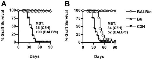Figure 4. Skin graft survival in the absence of donor Treg cells. Eight-week-old B6 Rag2−/−/γc−/− mice (H-2b) received 7 × 106 unfractionated (A) or H-2d donor cell–depleted (B) spleen cells from BALB/c→B6−/− mice. Rag2−/−/γc−/− recipients were then transplanted with BALB/c, C3H, and B6 (B6) skin 2 days after the cell transfer. Mice were monitored up to 90 days after which they were sacrificed to assess the presence of the donor Treg cells. MST of allogeneic skin grafts are listed within each panel of the figure. Data represent 9 mice/group, combined from 2 independent experiments.