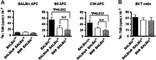 Figure 5. MLR by T cells or APCs from IL-2Rβ−/− mice that were adoptively transferred with allogeneic Treg cells. (A) MLR responses by WT and recipient-derived T cells to allogeneic APCs. The source of the responding T cells is listed below the x-axis. Unfractionated spleen cells (2 × 105) isolated from WT BALB/c and BALB/c→BALB/c−/− mice or spleen cells depleted of H-2b+ donor cells (2 × 105) isolated from B6→BALB/c−/− mice were cultured with BALB/c (left), B6 (center), or C3H (right) APCs (2 × 105) for 96 hours. (B) MLR response of WT B6 T cells to APC derived from the spleen of indicated mice as listed below the x-axis. 3H-thymidine was added in the last 6 hours of culture. Data represent the mean ± SEM of 2 to 3 independent experiments with the use of mice that were either tolerant skin graft recipients (B6→BALB/c−/−) or mice that rejected both donor skin (BALB/c+/+ and BALB/c→BALB/c−/−).
