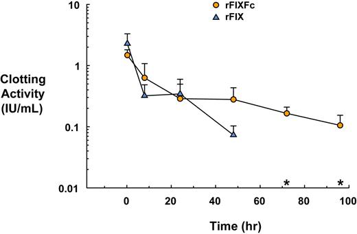 Figure 2. Functional activity of rFIXFc and rFIX in FIX-deficient mice. FIX-deficient mice were dosed intravenously with rFIXFc at 219 IU/kg body weight (3 or 4 per group, 6 groups, n = 23) or rFIX at 200 IU/kg body weight (3 or 4 per group, 5 groups, n = 23) at time 0. Blood samples were collected at various times after dosing (0.25 hour to 96 hours) and analyzed for clotting activity with the use of FIX activity assay. *rFIX activity is undetectable in all of the mice at time points later than 48 hours after dosing.
