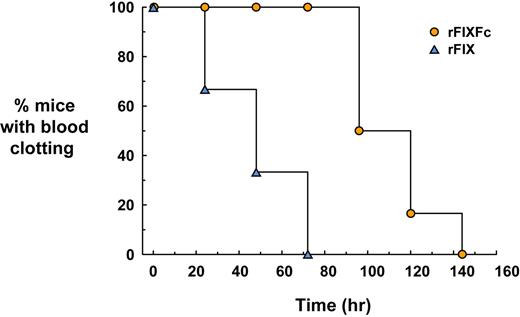Figure 3. WBCT of rFIXFc versus rFIX in FIX-deficient mice. FIX-deficient mice (6 per group) were dosed intravenously with rFIXFc at 50 IU/kg body weight or rFIX at 50 IU/kg body weight. Blood samples were collected before dosing and at various times after dosing. Blood samples were incubated at 37°C and were visually inspected for the presence of a blood clot once per minute. The time needed for a clot to form was recorded, and, once the clotting activity returned to baseline (ie, no clot formation), no additional samples were obtained (samples collected 15 minutes to 144 hours for rFIXFc or 15 minutes to 72 hours for rFIX). The graph indicates the percentage of animals able to clot blood at each time point.