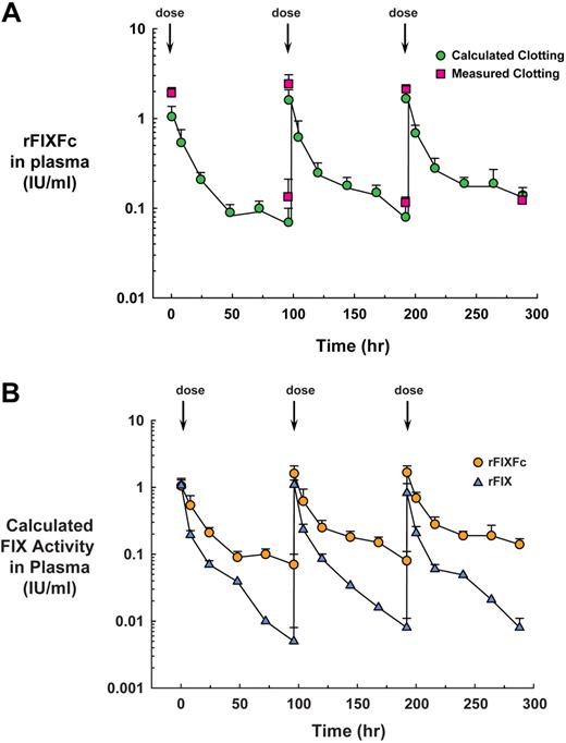 Figure 4. Pharmacodynamics of rFIXFc and rFIX in FIX-deficient mice. FIX-deficient mice were dosed with rFIXFc at 219 IU/kg body weight (5 per group, 6 groups, n = 30) or rFIX at 200 IU/kg body weight (4 or 5 per group, 6 groups, n = 28) on days 0, 4, and 8. Plasma samples were collected by cardiac puncture at 15 minutes and 96 hours after each dose, and clotting activity was measured with the use of a FIX activity assay. Plasma was also collected by tail bleeds at 8, 24, 48, and 72 hours after each dose. rFIXFc levels were measured in all of the samples with the use of an ELISA specific for rFIXFc. (A) Measured versus calculated activity. Clotting activity for rFIXFc was measured with the use of a FIX activity assay 15 minutes and 96 hours after 3 doses. The specific activity for this lot of rFIXFc was determined to be 43.8 (±5.4) IU/mg. On the basis of this activity (in IU/mg) and the measured protein levels, a calculated plasma clotting activity level was determined for time points at 15 minutes and for 8, 24, 48, 72, and 96 hours after each dose. (B) In FIX-deficient mice treated with up to 3 doses of rFIX at 200 IU/kg body weight, FIX levels were measured with FIX-specific ELISA. With the use of the measured specific activities of rFIXFc and rFIX, it was possible to compare calculated clotting activity for all samples analyzed by ELISA.