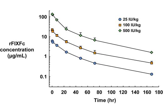 Figure 6. Pharmacokinetics of rFIXFc in cynomolgus monkeys. Monkeys were administered a single dose (0.5, 2, and 10 mg/kg body weight, corresponding to approximately 25, 100, or 500 IU/kg body weight) of rFIXFc (n = 2, 3, and 3, respectively). Blood samples were collected at 0.25, 0.5, 1, 8, 24, 48, 72, 96, 120, 144, and 168 hours after dosing, and plasma was prepared for analysis of protein concentration by FIXFc-specific ELISA.