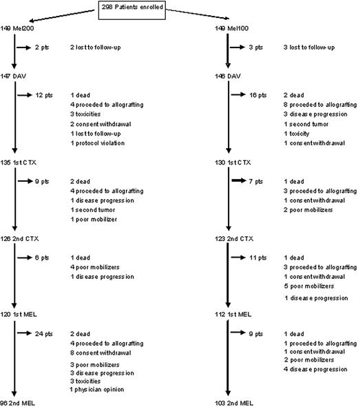 Figure 1. Design of the trial. CTX indicates cyclophosphamide.