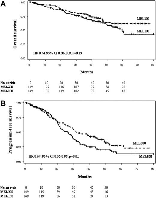 Figure 2. Clinical outcomes by intent-to-treat analysis of the 2 study cohorts. (A) Overall survival (OS). (B) Progression-free survival (PFS).