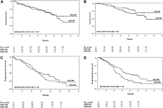 Figure 3. OS and PFS. (A) OS in patients older than 60 years. (B) OS in patients younger than 60 years. (C) PFS in patients older than 60 years. (D) PFS in patients younger than 60 years.