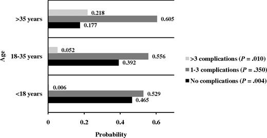 Figure 1. Probability of acquiring disease-related complications at different age intervals.