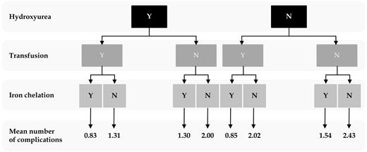 Figure 2. The mean number of complications for different management schemes.