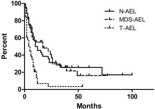 Figure 2. Overall survival (OS) of acute erythroid leukemia (AEL) patients by clinical subgroups. The therapy-related AEL patients (T-AEL) had a median OS of 4.5 months, inferior to that of de novo AEL patients (N-AEL; median OS, 11 months; P < .001) and patients with AEL after an antecedent myelodysplastic syndrome or chronic cytopenia (MDS-AEL; median OS, 17 months; P = .001). There was no difference in OS between the N-AEL and MDS-AEL patients (P = .99).