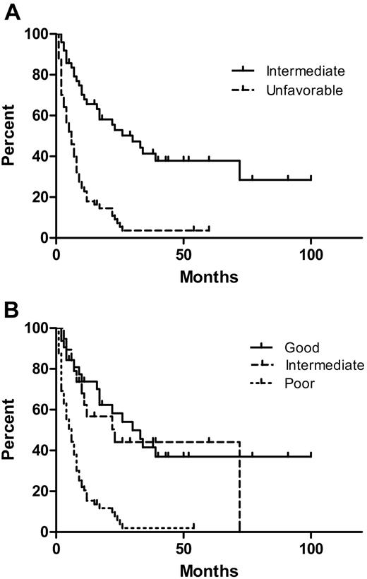 Figure 3. Overall survival (OS) of acute erythroid leukemia (AEL) patients by cytogenetic risk grouping. (A) The median OS of patients in the UKMRC AML intermediate and unfavorable groups was 30 and 6 months, respectively (P < .001). (B) The median OS of patients in the IPSS MDS good-, intermediate-, and poor-risk groups was 30, 23, and 6 months, respectively. The poor IPSS MDS risk group had a significantly inferior OS compared with the intermediate and good groups (both P < .001). There was no significant difference in OS between patients in the IPSS MDS good- and intermediate-risk groups (P = .68).