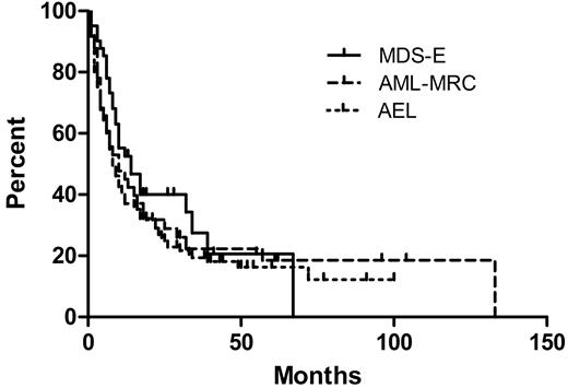 Figure 4. Comparison of 40 patients who had MDS with erythroid hyperplasia (MDS-E), 41 patients who had AML with myelodysplasia-related changes and erythroid hyperplasia (AML-MRC), and 124 patients with acute erythroid leukemia (AEL). The median OS values are 14, 8, and 10 months, respectively, which are not significantly different (P = .313).
