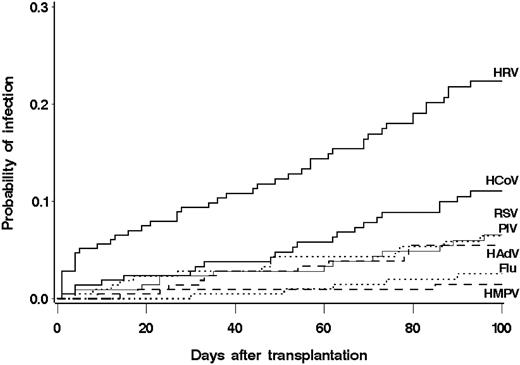 Figure 1. Cumulative incidence of first infection episodes of HRV, HCoV, and other respiratory viruses (RSV, PIV, HMPV, influenza, adenovirus) after transplantation in 215 HCT recipients.