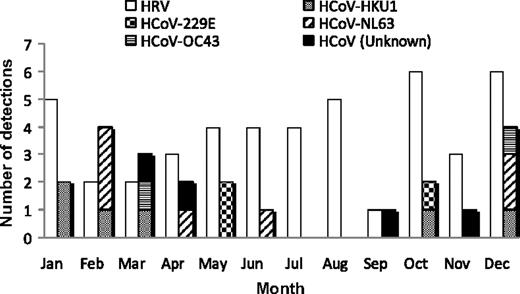 Figure 2. Incident detections of HRV and all subtypes of HCoV by month (n = 67 incident detections).
