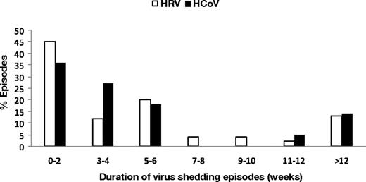 Figure 3. Duration of HRV (white) and HCoV (black) shedding for 45 and 22 infection episodes, respectively.