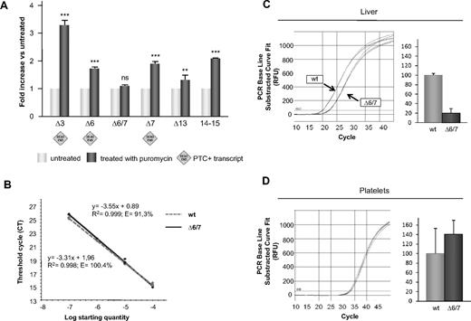 Figure 3. Impact of pharmacologic inhibition of the NMD pathway on F11 splicing and quantification of the alternative transcript lacking exons 6+7. (A) The NMD pathway was blocked in HepG2 cells using puromycin (“NMD analysis”). Variations in the expression levels of splicing isoforms (compared with nontreated samples, set as 1) were quantified using the ΔΔCT method; in all experiments, connexin 32 was used as reference. Bars represent mean ± SEM of 3 independent experiments, each performed in triplicate on different days in different cell batches. The results were analyzed by unpaired t test. **P < .01; ***P < .001; ns indicates not significant. (B) Standard curves for both PCR assays (ie, for the amplification of the wild-type transcript and of the one lacking exons 6+7) are generated from dilution series constructed from the fusion plasmid pcDNA3/FXI-wt+Δ6/7. The quantification of wild-type and Δ6/7 FXI transcripts in liver (C) and platelets (D) was performed by real-time RT-PCR. Amplification curves and schematic visualization of the abundance of the 2 transcripts in liver and platelets are represented. The absolute quantities of the mRNA containing exon 6+7 (wild-type) was set as 100%. Bars represent mean ± SD of 3 independent experiments, each performed in triplicate on different cDNA preparations.
