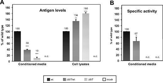 Figure 5. Quantitation by ELISA and measurement of the specific activity of wild-type and Δ6/7 recombinant FXIs. pcDNA3/FXI, or pcDNA3/FXI-Δ6/7, or equimolar amounts of both plasmids (heterozygous condition) were transiently transfected in COS-1 cells. Equal numbers of cells and equal amounts of plasmids were used in transfection experiments, as described in “Expression and quantitation of recombinant Δ6/7 FXI.” (A) Antigen levels of recombinant FXI were measured in both conditioned media and the corresponding cell lysates using an ELISA assay. Bars represent relative concentrations of protein in media and cell lysates compared with the mean antigen level measured in the wild-type, set as 100%. Results are given as mean ± SEM. (B) The specific activities of recombinant proteins were determined by calculating the ratio between FXI activity (measured using a one-stage method based on a modified partial thromboplastin time) and FXI antigen levels. Bars represent mean ± SEM of 3 independent experiments, each performed in duplicate on different days in different cell batches. The mean value of wild-type FXI was set as 100%. The results were analyzed by unpaired t test. *P < .05; **P < .01; ***P < .001; n.d. indicates not detected. The detection limits of the FXI functional and immunologic assays were 1% and 0.1%, respectively.
