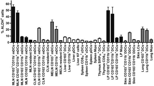 Figure 2. Comparison of the percentage of ALDH+ cells found in DCs and MF subsets in various lymphoid and nonlymphoid tissues. DCs and MFs were isolated from the skin, the LP of the small intestine, liver, thymus, spleen, and the MLNs, MELNs, and CLNs using the gates specified in Figures 1, 3, and 4 and supplemental Figures 2 and 3 and analyzed for ALDH activity. Data correspond to mean ± SD of results from 3 separate experiments.
