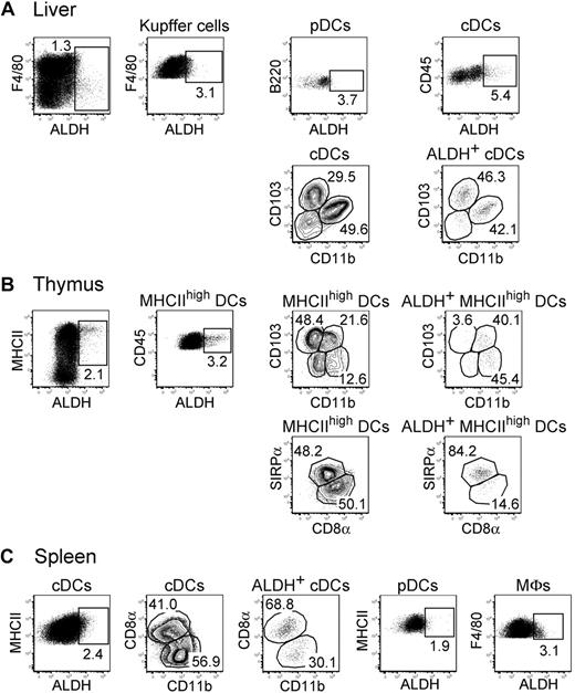 Figure 4. Reduced levels of ALDH activity in DCs from liver, thymus, and spleen. Light-density cells isolated from liver (A), thymus (B), and spleen (C) were incubated with ALDEFLUOR and analyzed by flow cytometry for the expression of CD11c, MHCII, CD11b, CD103, CD45, SIRPa, and CD8a and for ALDH activity. Dot plots correspond to nonautofluorescent cells from which neutrophils were gated out using Ly6G and Gr-1 staining. Positioning of the ALDH+ gate is based on incubation in the presence of DEAB (supplemental Figure 3). The gates corresponding to liver Kupffer cells, liver DCs, thymic MHCIIhigh DCs, splenic cDCs, splenic pDCs, and splenic MFs are specified in supplemental Figure 2E through G. Numbers in outlined areas indicate percentage of cells. Data are representative of at least 3 separate experiments involving groups of 3 to 6 mice.
